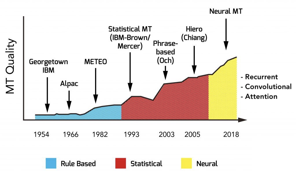 progression of MT development