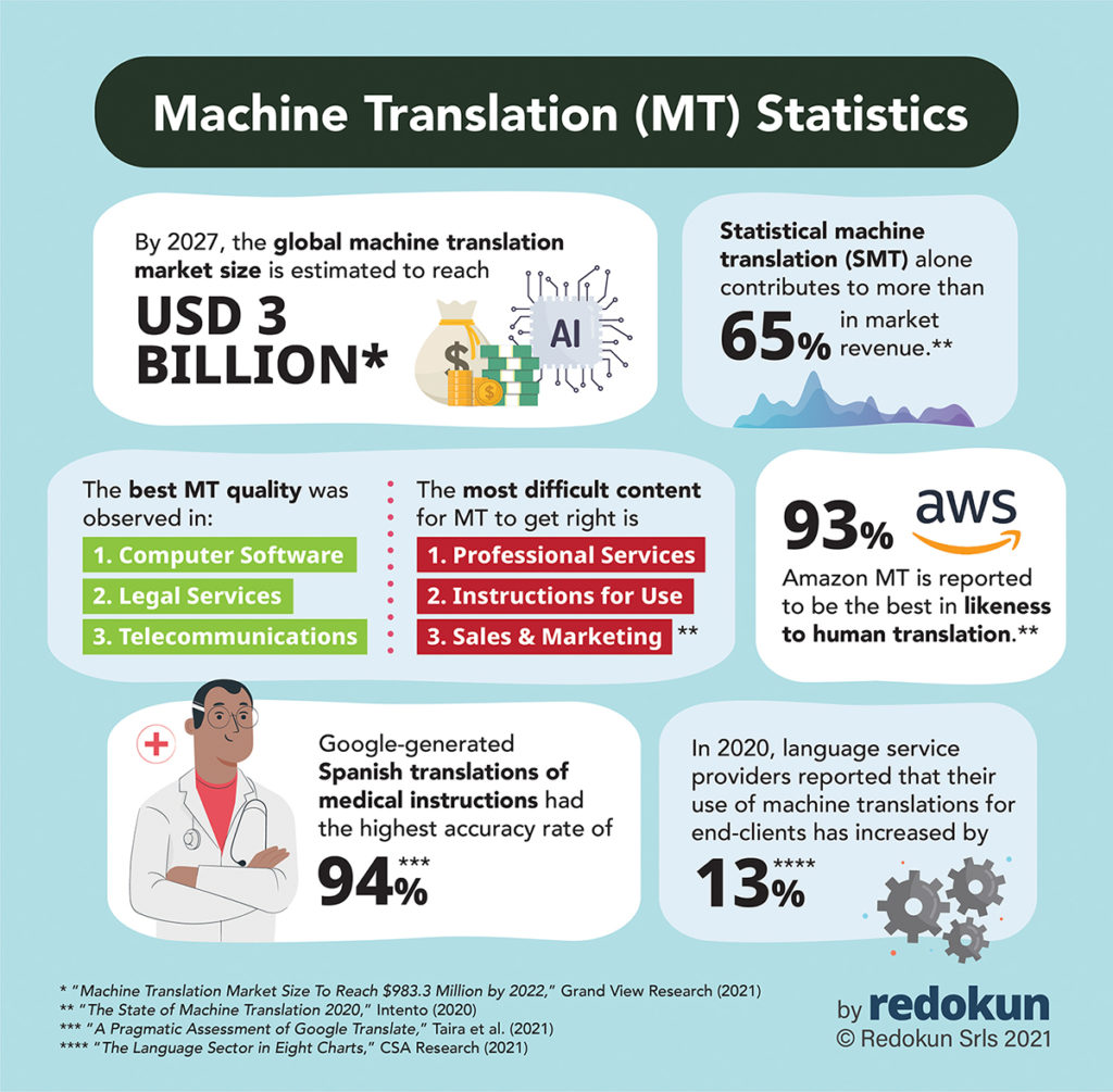 infographic about machine translation statistics