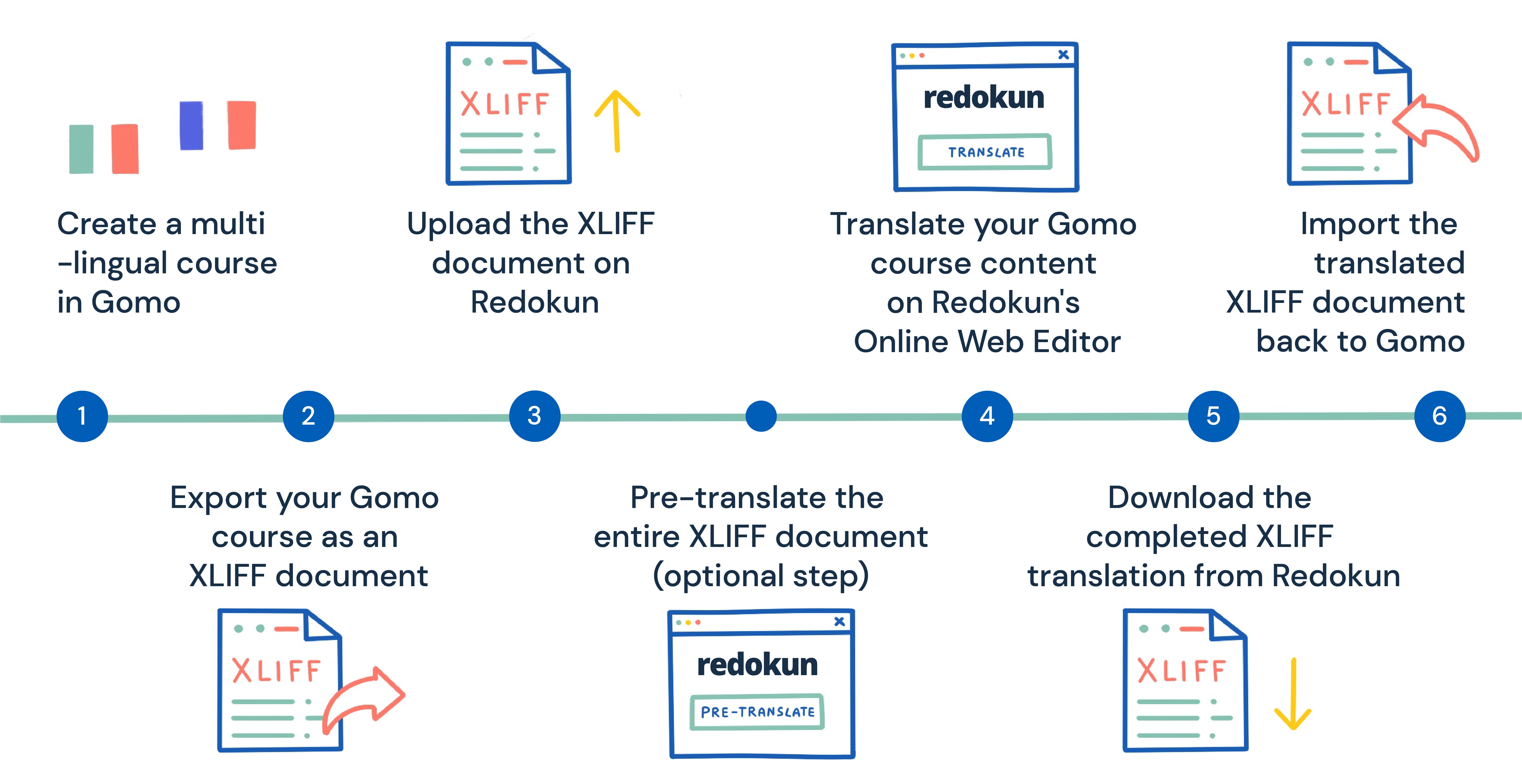 6 steps to translate Gomo courses scheme