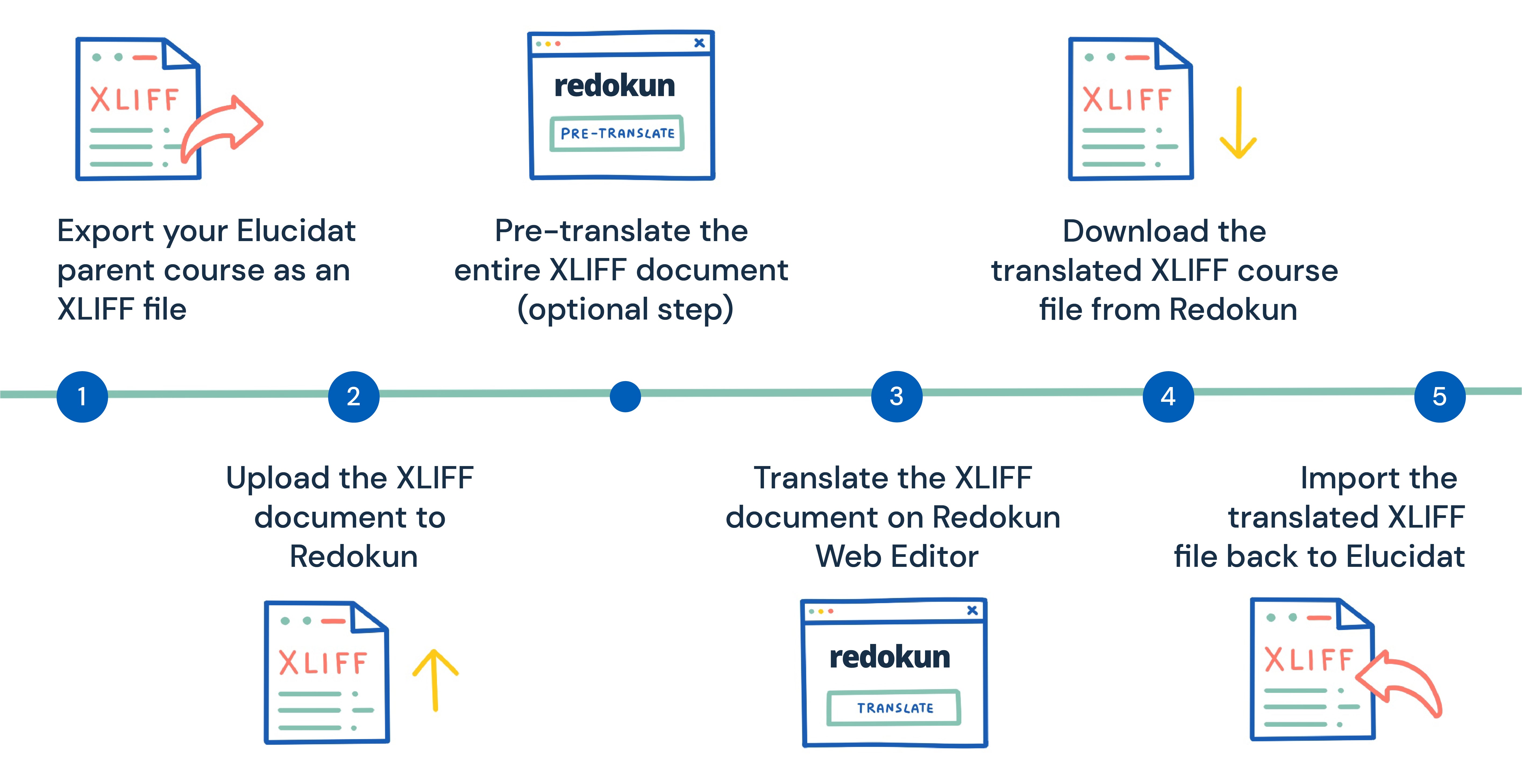 How to Translate Elucidat Courses with Redokun