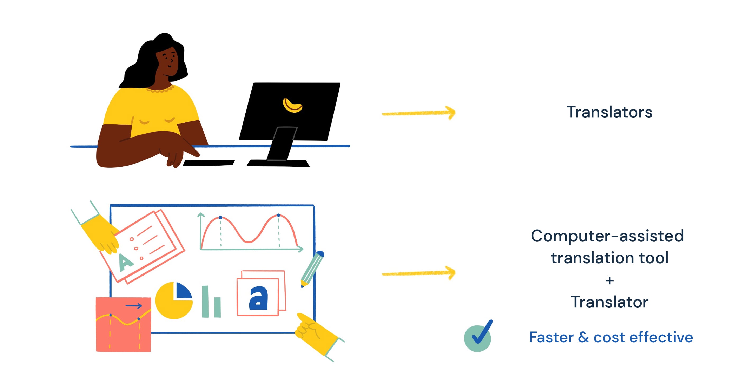 Computer assisted translation tool plus translators to speed up the translation workflow
