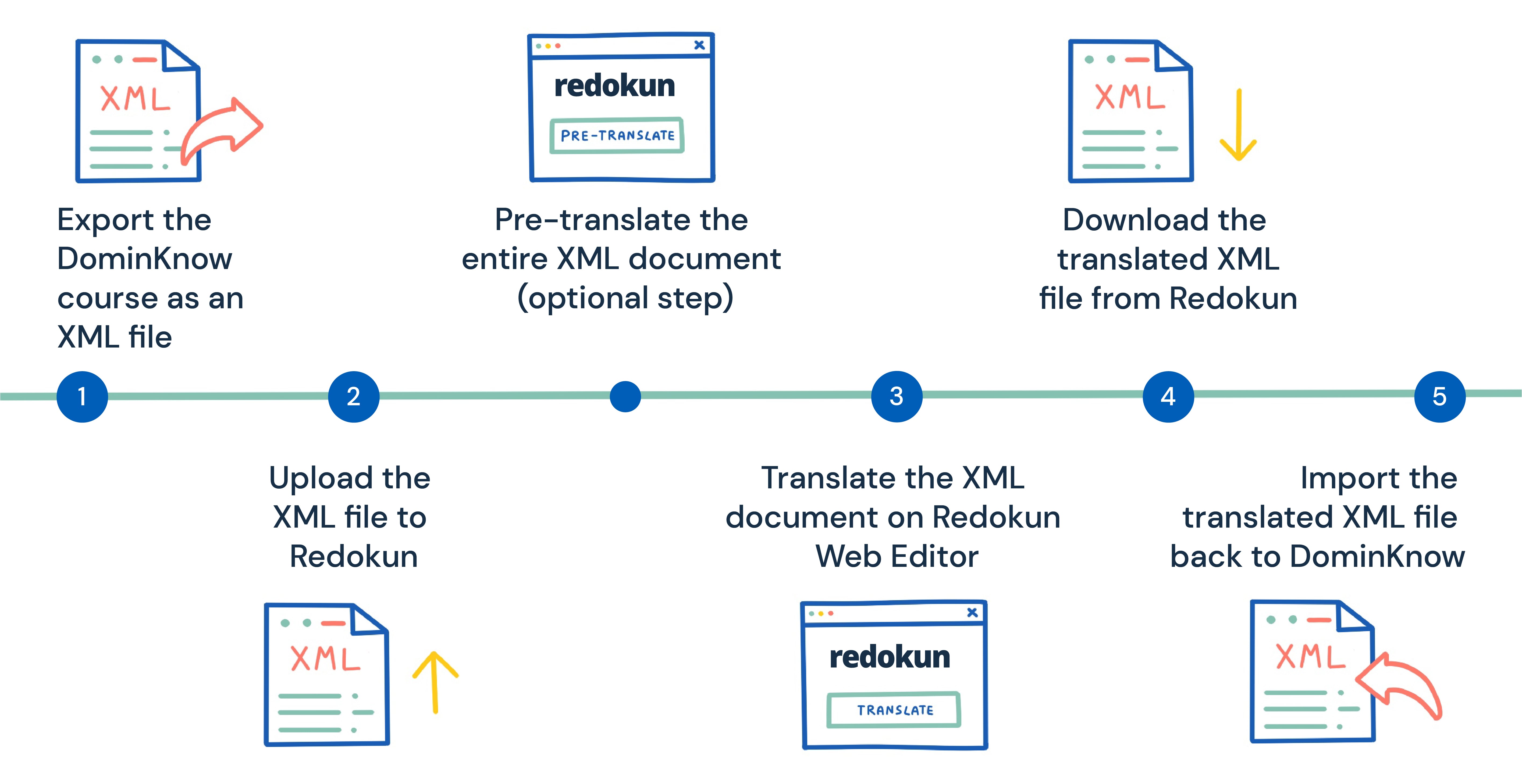 5 steps to translate a Dominknow course scheme with translation software