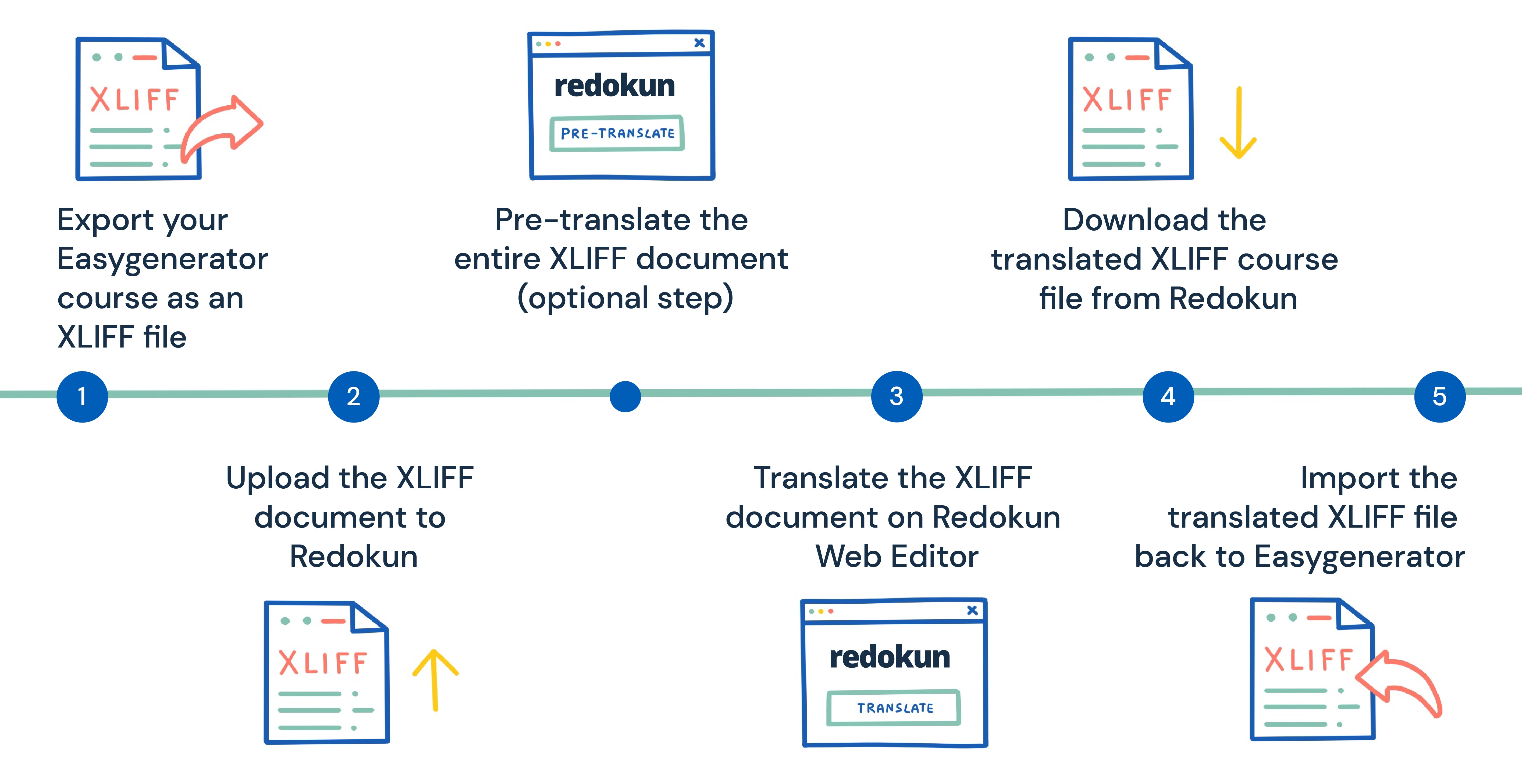 5 steps to translate Easygenerator courses with Redokun