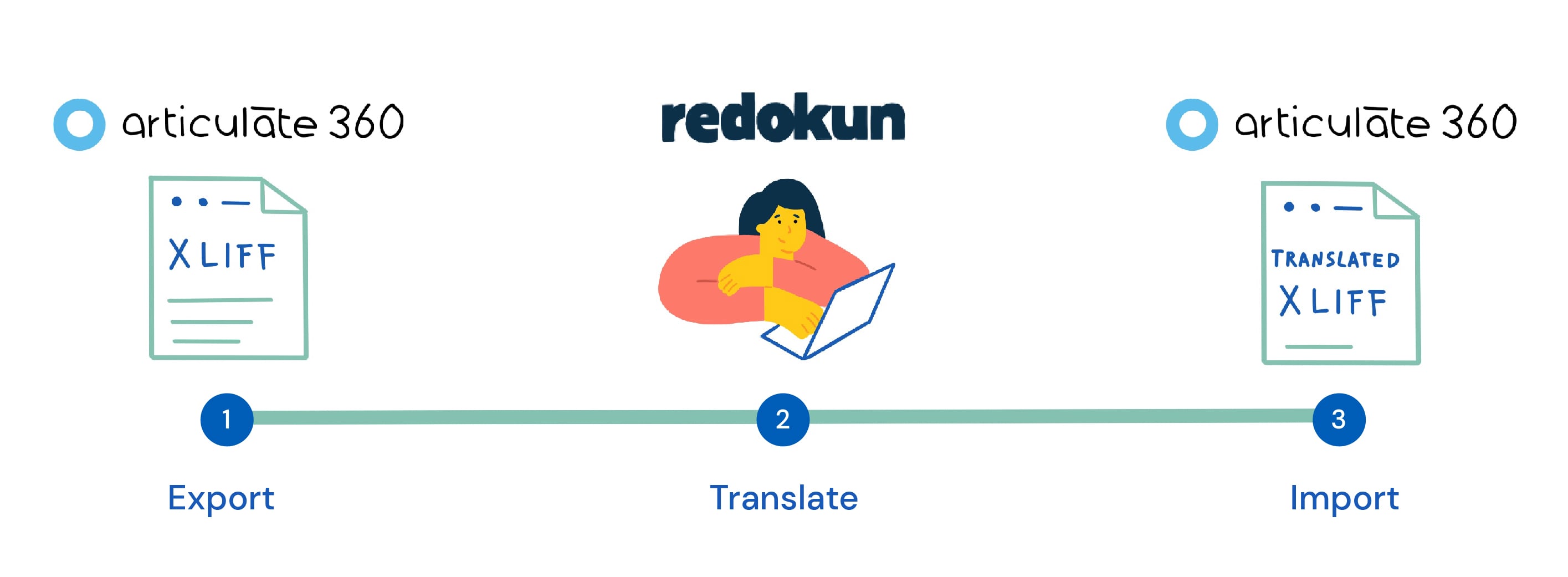 How to Translate Articulate Storyline 360 Courses