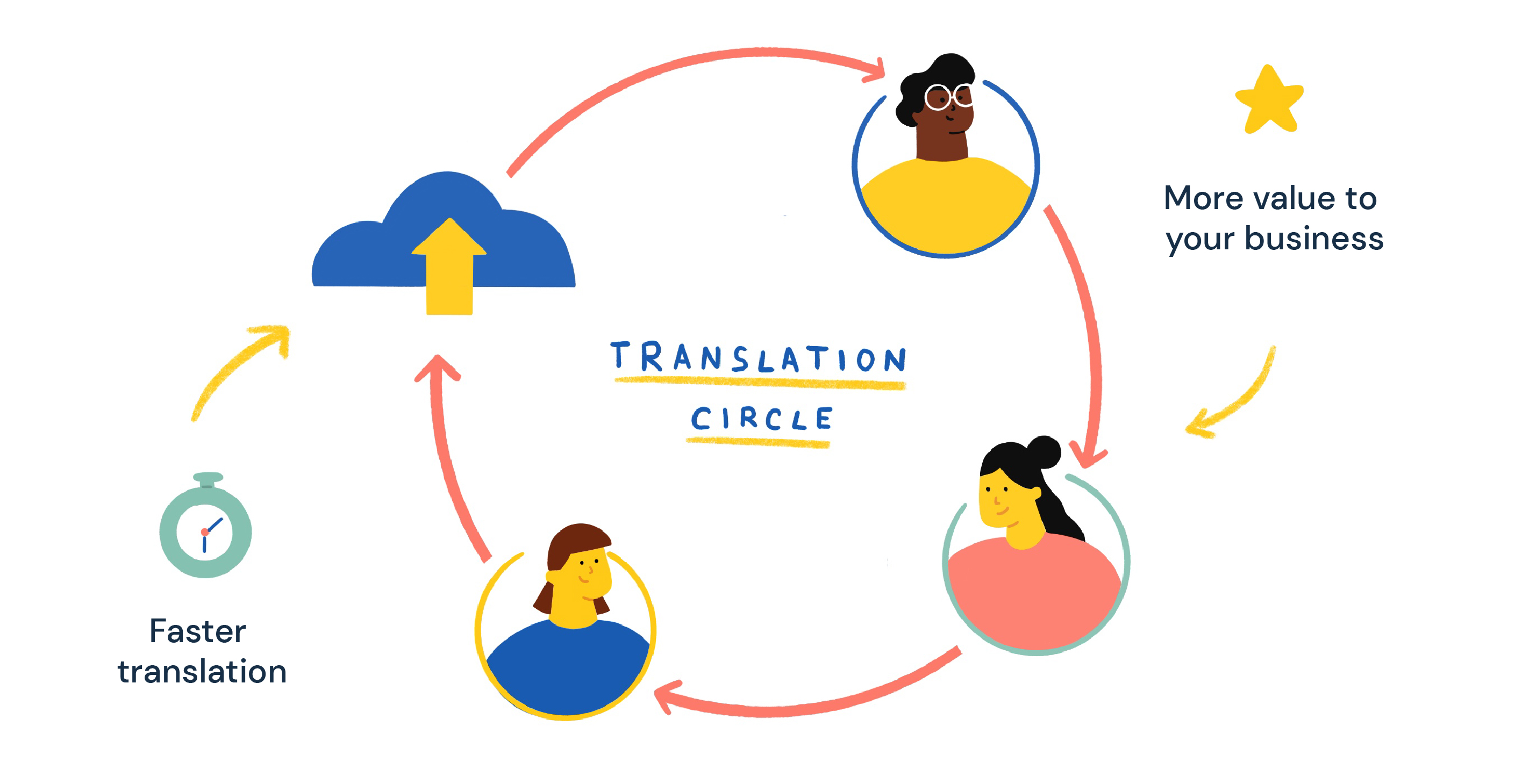 Save time and money with using translation software