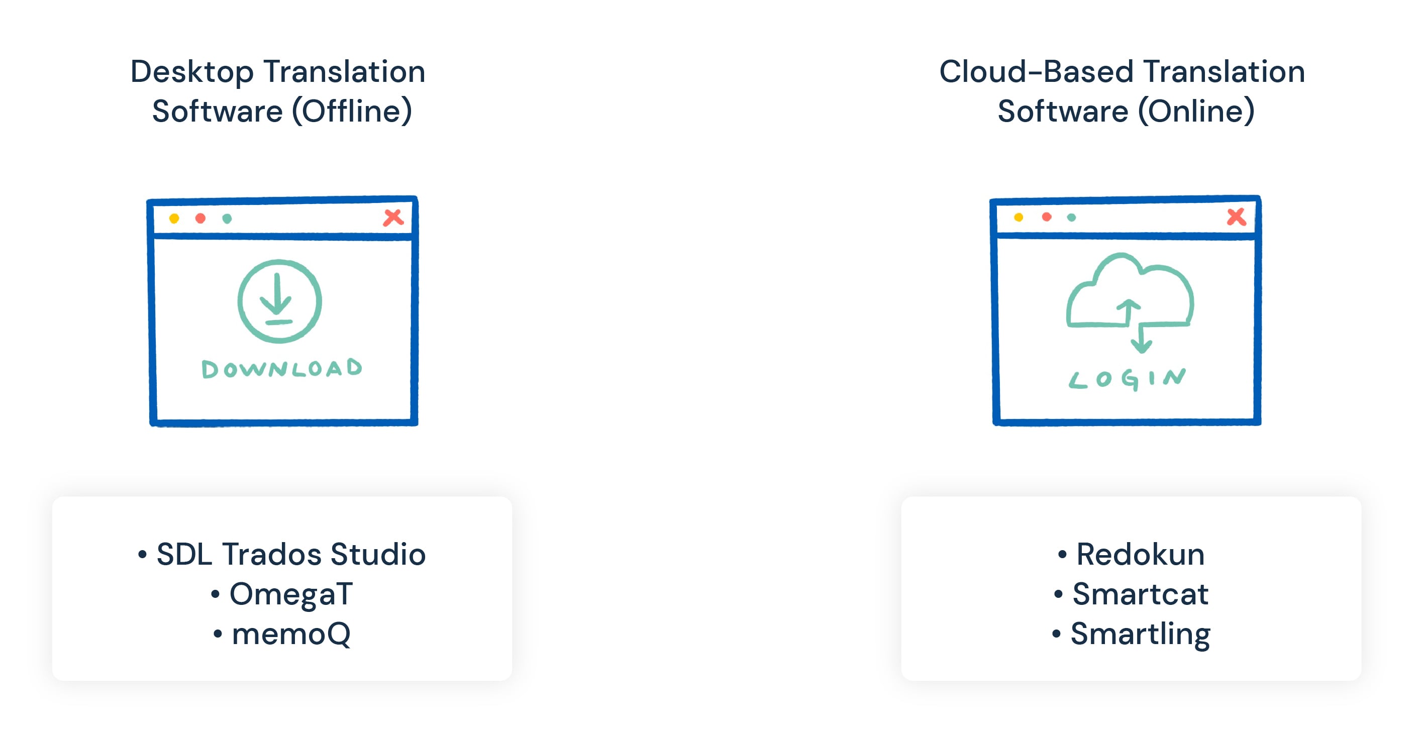 Types of Translation Software