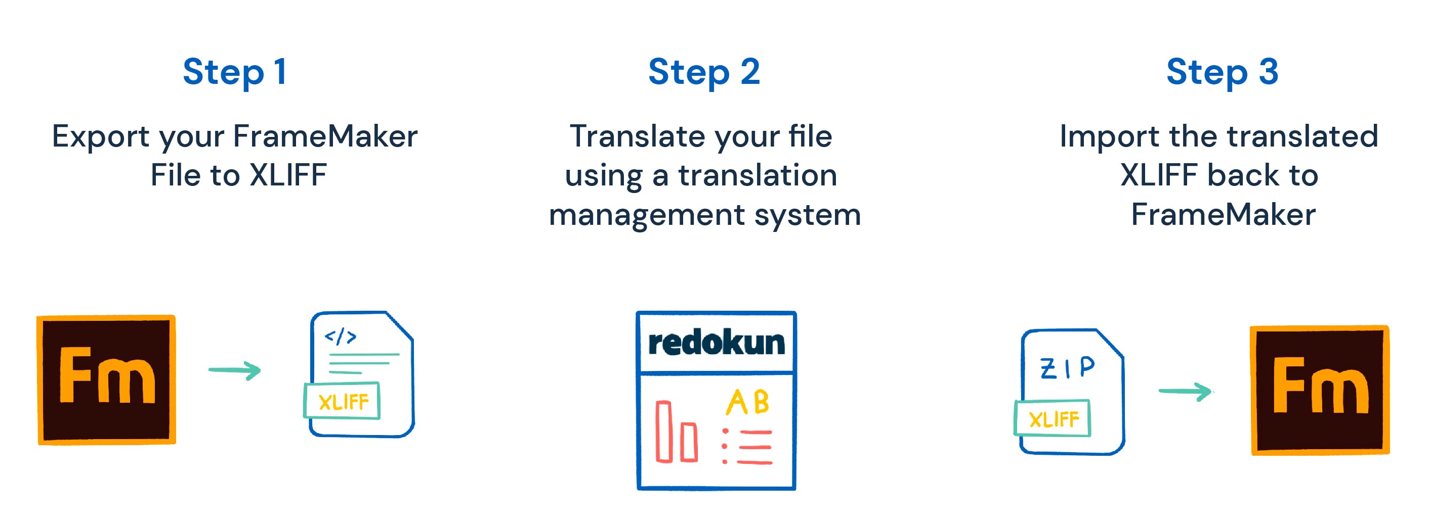 How to Translate FrameMaker Files in 3 Steps