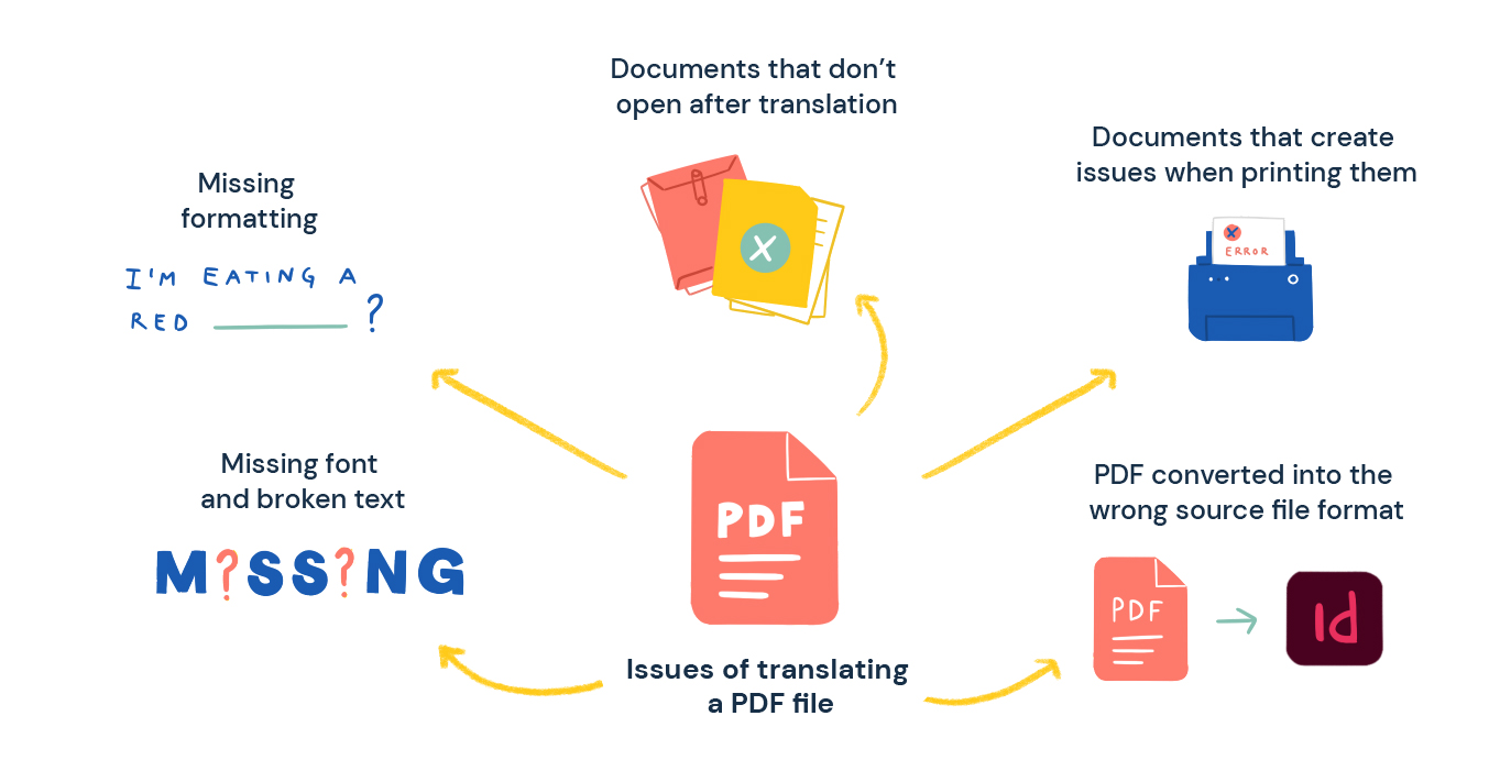 Common problems when translating pdf documents