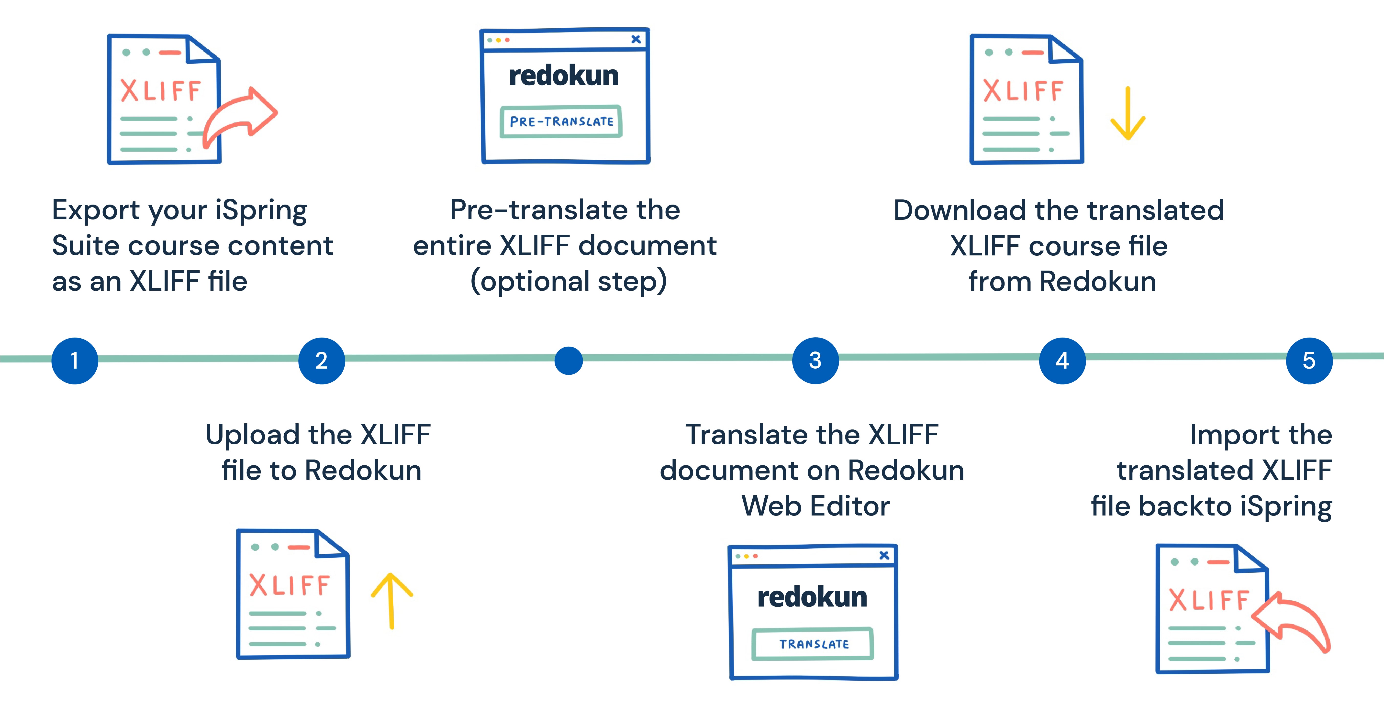 How to Translate iSpring Suite courses with Redokun